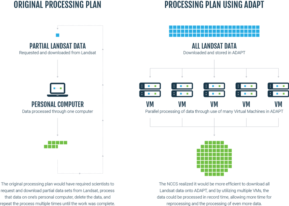 Diagrams of Landsat Data processing before and after using ADAPT.