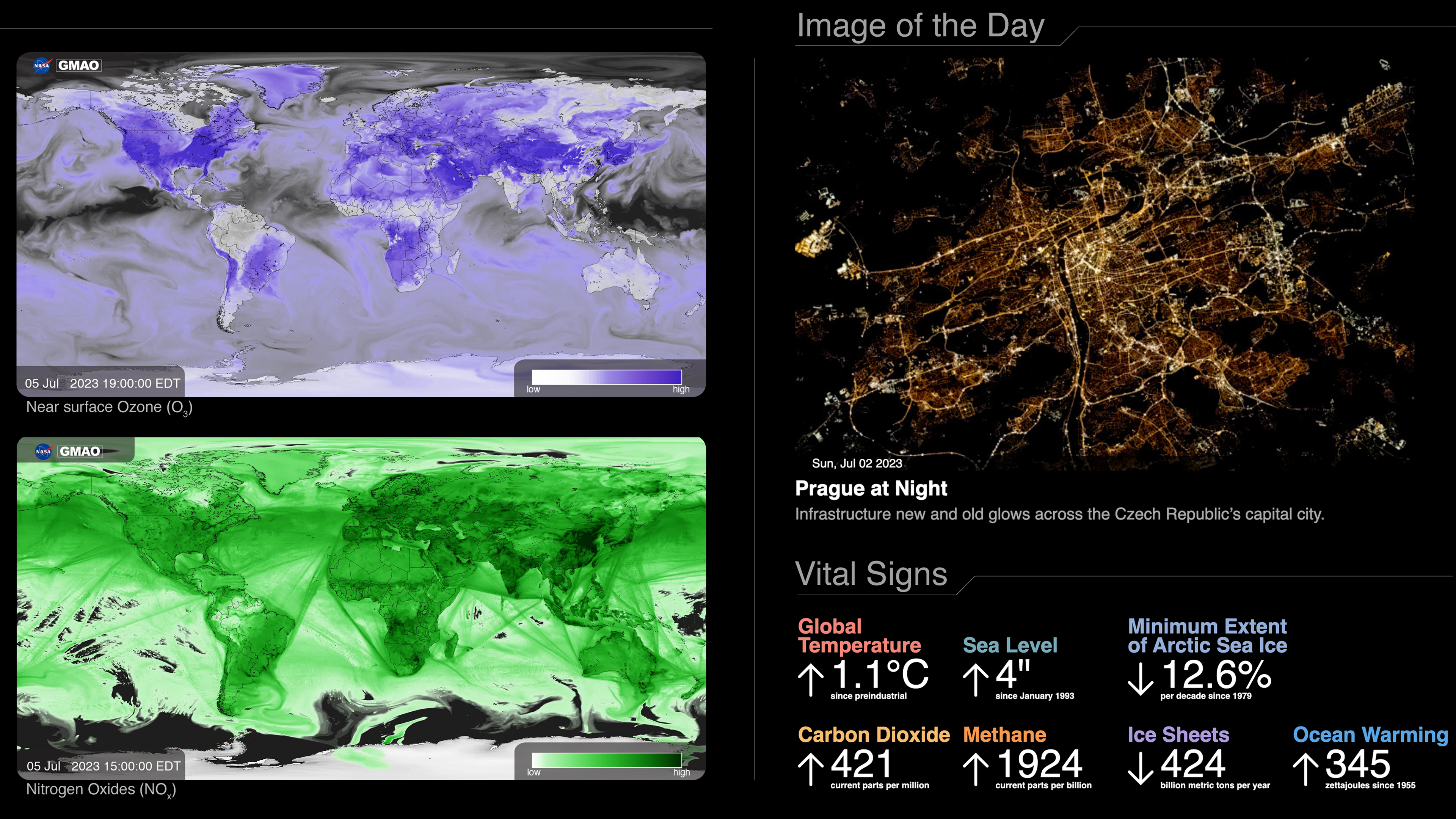 Earth Information Center (EIC) dashboards including (left) visualizations generated by simulations run on the NASA Center for Climate Simulation’s Discover supercomputer and (right) an “Image of the Day” and “Vital Signs” of the planet compiled from NASA and partner agency observations