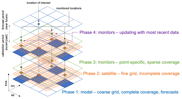 Conceptual diagram of the information sources contributing to air quality forecasting