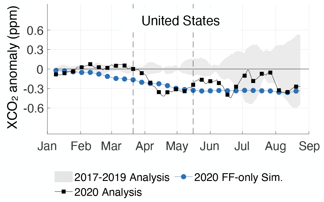 Graph showing GEOS/OCO-2 16-day moving average XCO2 anomalies over the United States