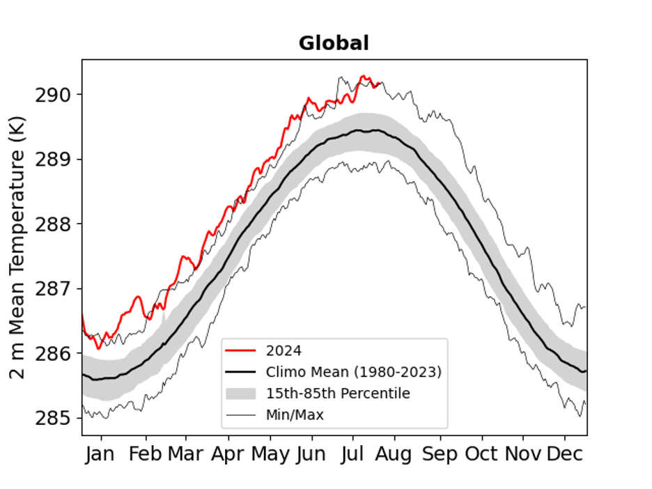Graph showing daily, global mean 2 m temperature for 2024 (red) compared to the climatological mean (thick black line), 15th percentile, 85th percentile (gray shading), and minimum and maximum temperature (thin black lines) for the period of 1980 through 2023.).
