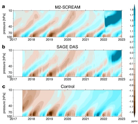 Stratospheric water vapor anomaly profiles in M2-SCREAM (a), SAGE DAS (b), and Control (c)