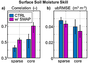 Graphs showing how SMAP brightness temperature assimilation improves soil moisture estimates