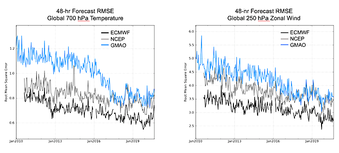 Graphs showing 10-year time series of the root mean square error of 48-hour forecasts of global temperature (left) and global zonal wind (right)