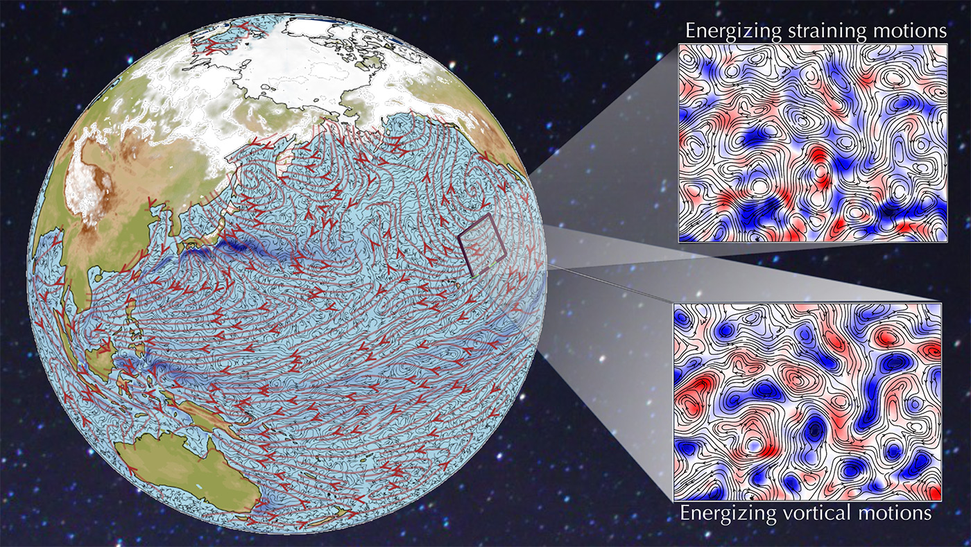 Visualization showing that prevailing winds can energize ocean weather patterns if their spin is aligned
