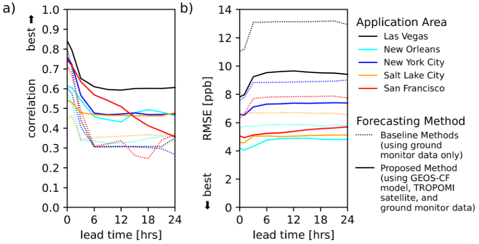 Plots comparing the performance of the proposed air quality forecasting method (solid lines) to the best of two baseline methods (dotted lines)”)